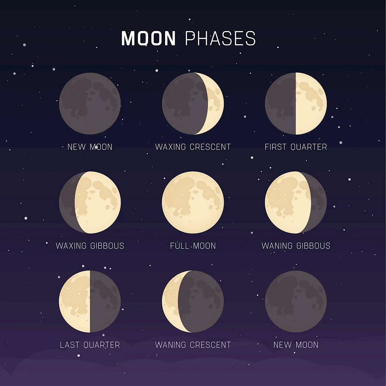 Какой сегодня лунный день 2024г апрель. Фазы Луны. Ф̆̈ӑ̈з̆̈ы̆̈ Л̆̈ў̈н̆̈ы̆̈. Стадии Луны. Фазы Луны новолуние первая четверть полнолуние последняя четверть.