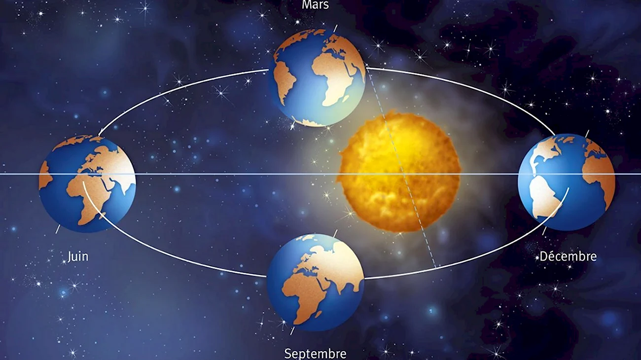 Орбита движения земли вокруг солнца. Картинка