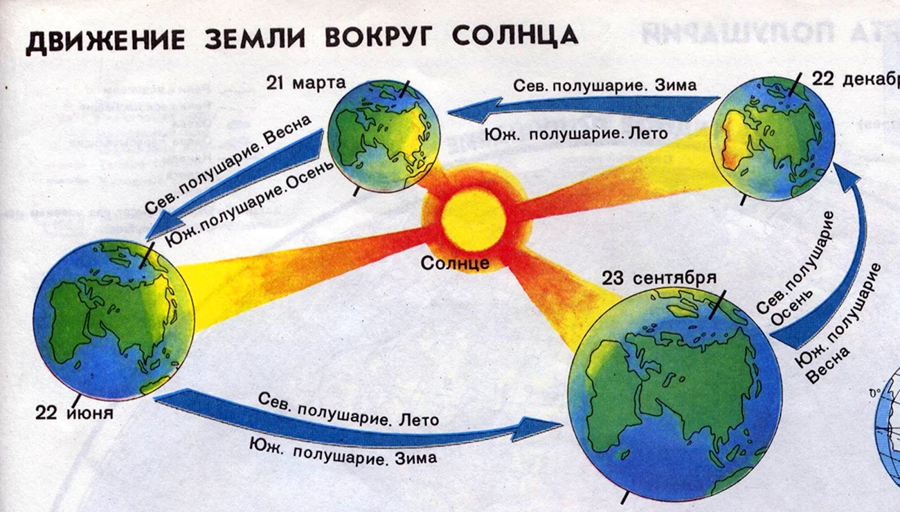 Схема движения земли вокруг солнца. Картинка